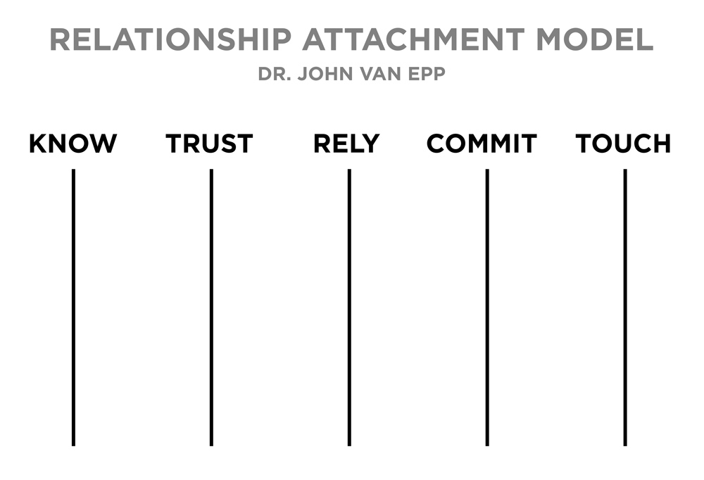 Relationship Attachment Model